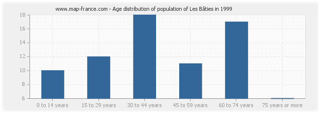 Age distribution of population of Les Bâties in 1999